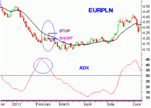 Taking advantage of the strength of the trend by trading with the adx