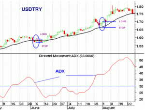 Taking advantage of the strength of the trend by trading with the adx